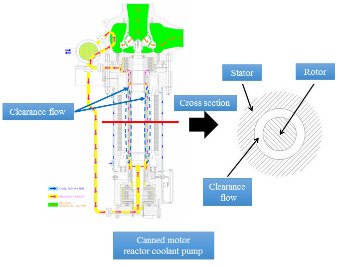 <img>The canned motor reactor coolant pump and the clearance flow