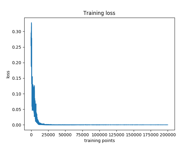 <img>The loss history of training stage.