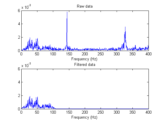 <img>The time history of the data.