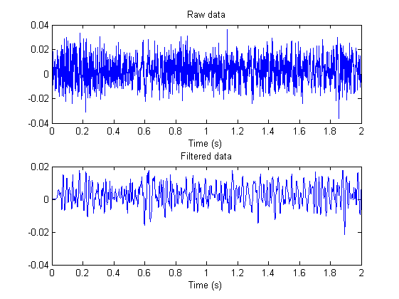 <img>The time history of the data.