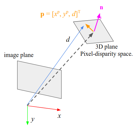 <img>A plane in the pixel-disparity space.
