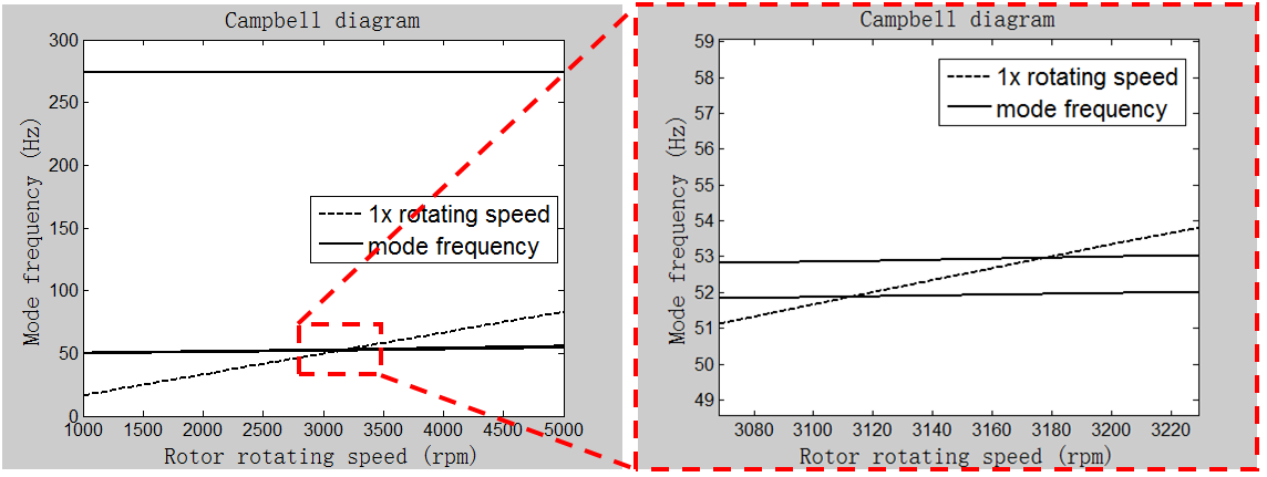 <img>Campbell diagram