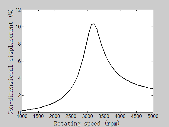 <img>Unbalanced response