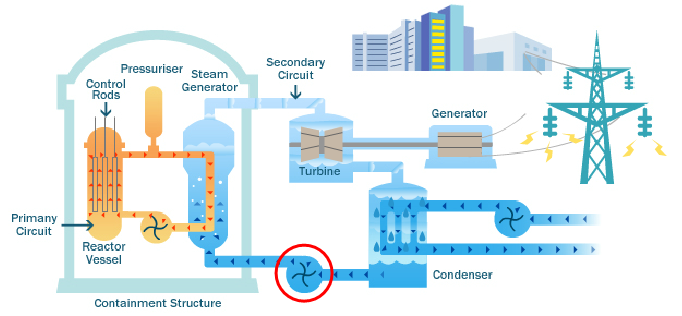 <img>Pressurized water nuclear reactor system