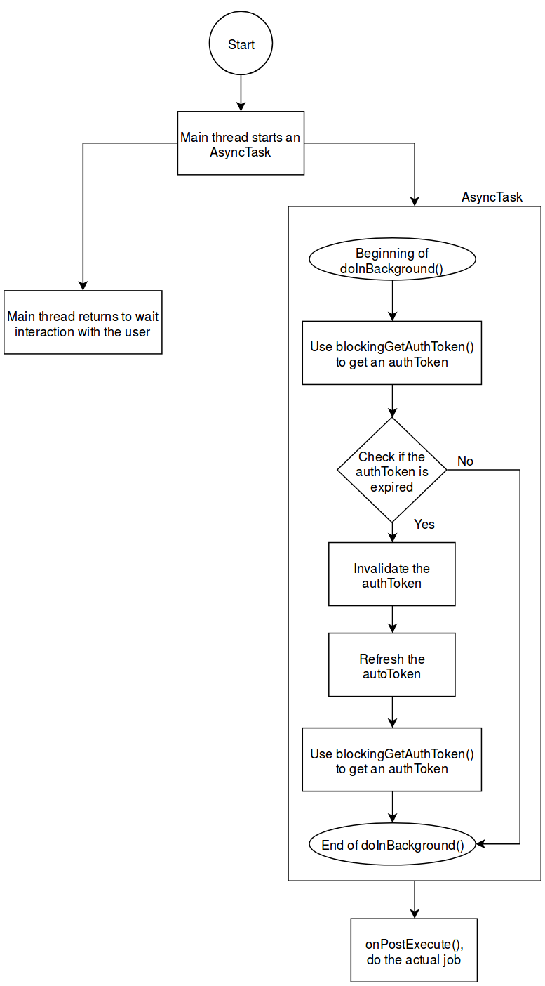 Flowchart of AsyncTask