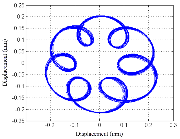 <img>Rotor trajectory